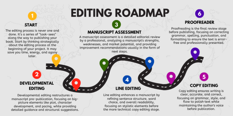 Shows a roadmap graphic with several numbers. Each number represents a different type of editing.